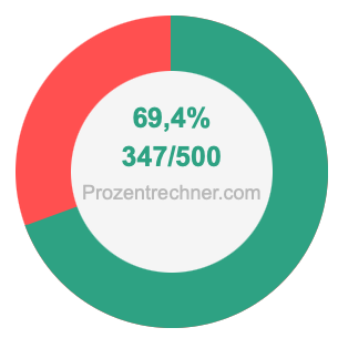 69,4 prozent in bruch