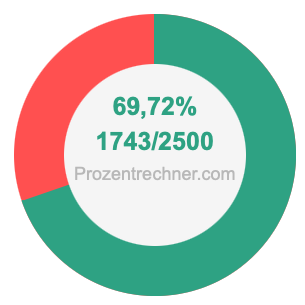69,72 prozent in bruch