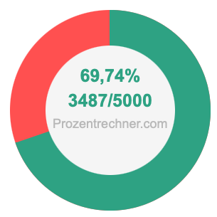 69,74 prozent in bruch
