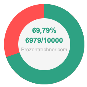 69,79 prozent in bruch