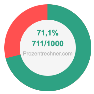 71,1 prozent in bruch