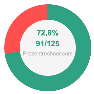 72,8 prozent in bruch