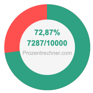72,87 prozent in bruch