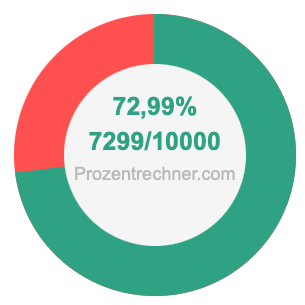 72,99 prozent in bruch