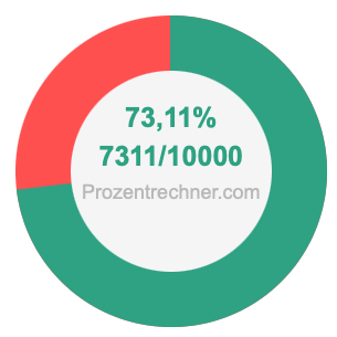 73,11 prozent in bruch