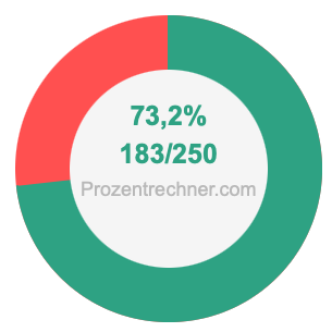 73,2 prozent in bruch