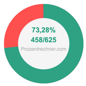 73,28 prozent in bruch