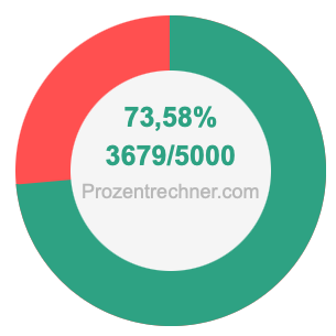 73,58 prozent in bruch