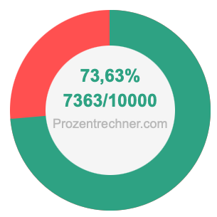 73,63 prozent in bruch