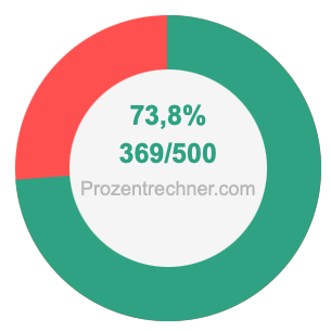 73,8 prozent in bruch