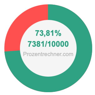 73,81 prozent in bruch