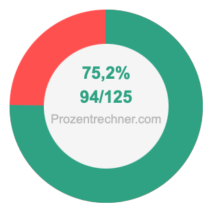 75,2 prozent in bruch