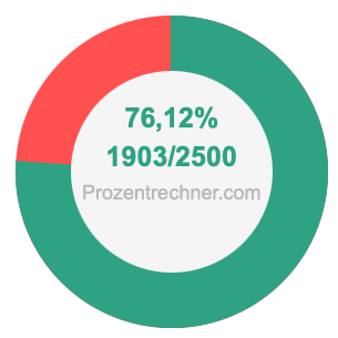 76,12 prozent in bruch