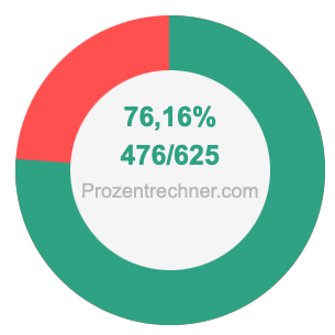 76,16 prozent in bruch