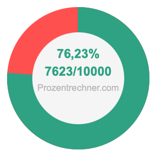 76,23 prozent in bruch