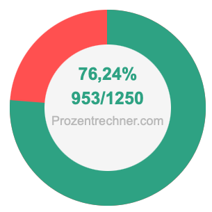 76,24 prozent in bruch