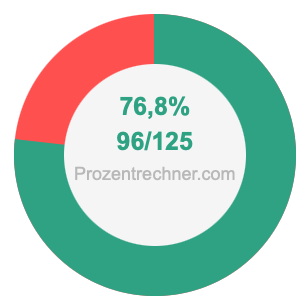 76,8 prozent in bruch