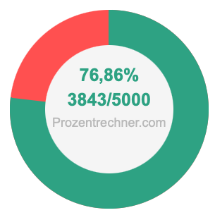 76,86 prozent in bruch