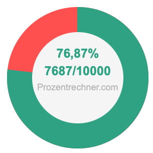 76,87 prozent in bruch