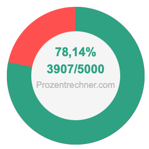 78,14 prozent in bruch