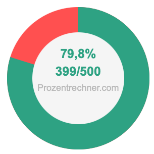 79,8 prozent in bruch