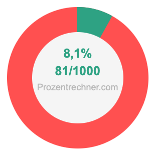 8,1 prozent in bruch