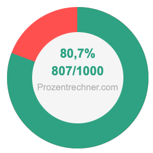 80,7 prozent in bruch