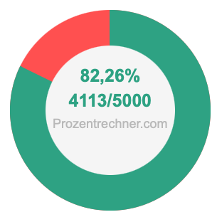 82,26 prozent in bruch