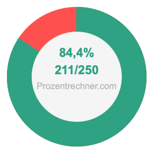 84,4 prozent in bruch