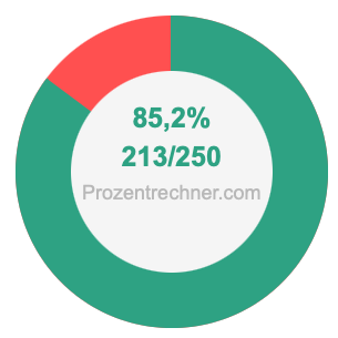 85,2 prozent in bruch