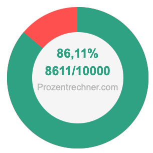 86,11 prozent in bruch