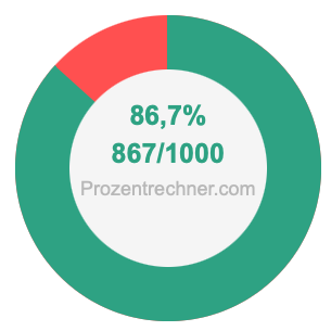86,7 prozent in bruch