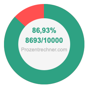 86,93 prozent in bruch