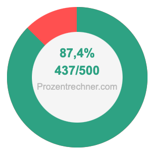 87,4 prozent in bruch