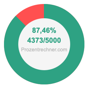 87,46 prozent in bruch