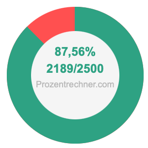 87,56 prozent in bruch