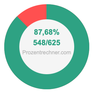 87,68 prozent in bruch