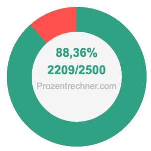 88,36 prozent in bruch