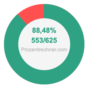 88,48 prozent in bruch