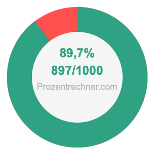 89,7 prozent in bruch