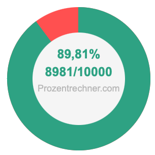 89,81 prozent in bruch