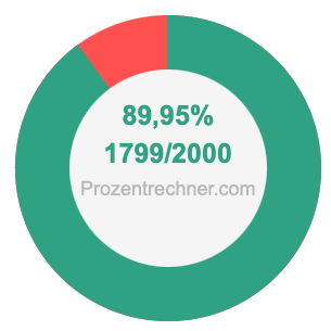 89,95 prozent in bruch