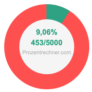 9,06 prozent in bruch