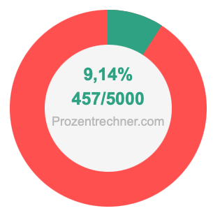 9,14 prozent in bruch