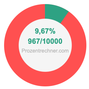 9,67 prozent in bruch