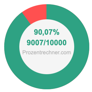 90,07 prozent in bruch