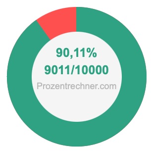 90,11 prozent in bruch
