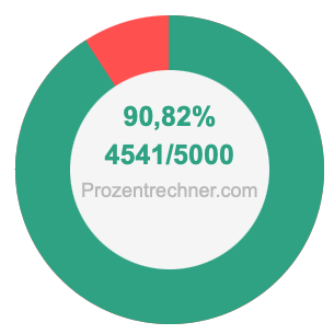 90,82 prozent in bruch