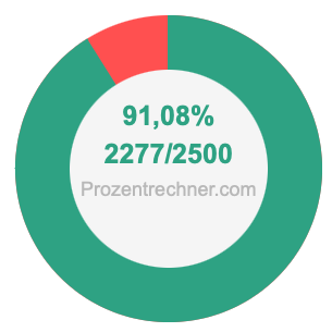 91,08 prozent in bruch