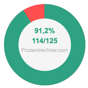 91,2 prozent in bruch